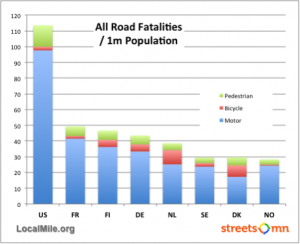 Road Fatalities US vs EU