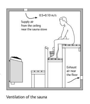 Sauna room ventilation uponor