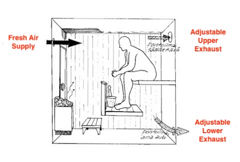 Sauna Ventilation electric heater