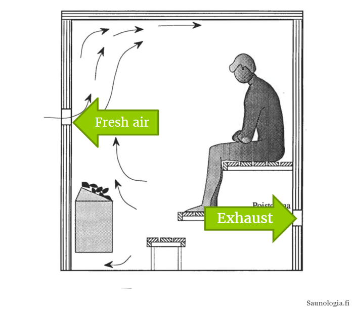 Sauna mechanical ventilation recommendation VTT 1992 SaunologiaFi