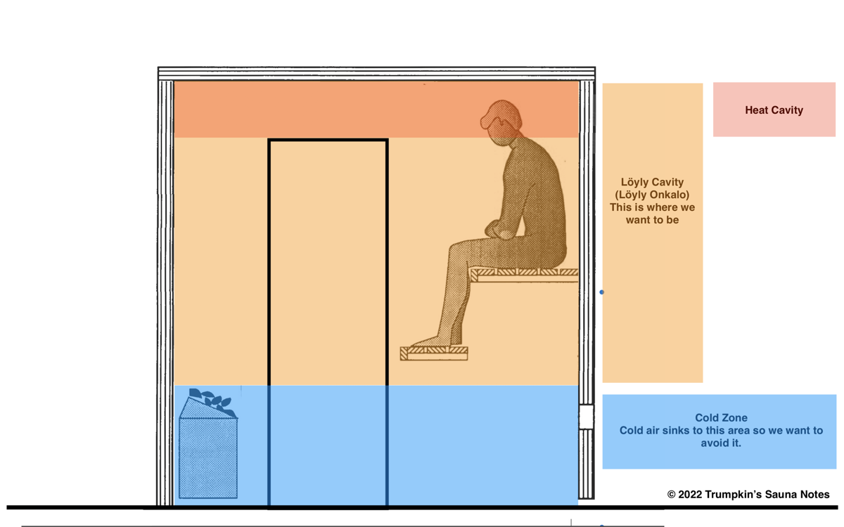SaunaHeatZones01b - Trumpkins Sauna Notes