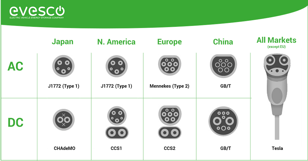 Types of EV charging connectors